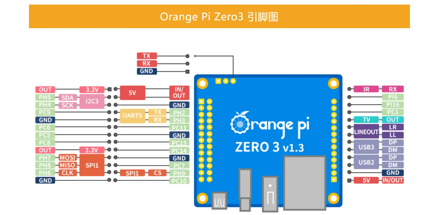 OrangePi-Zero3-Pin
